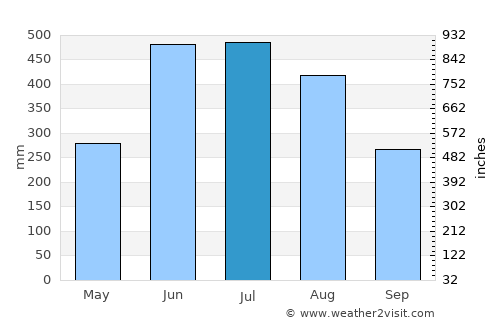 Comilla average rain in July