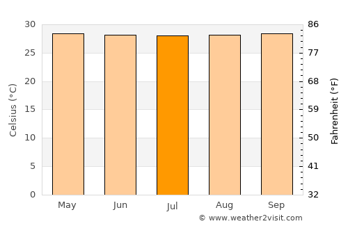 Comilla average temperature in July