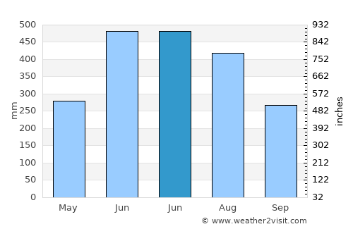 Comilla average rain in June