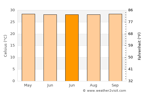 Comilla average temperature in June