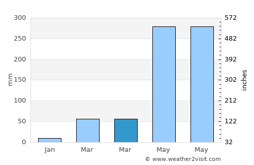 Comilla average rain in March