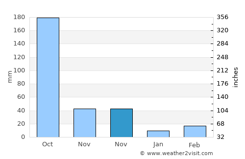 Comilla average rain in November
