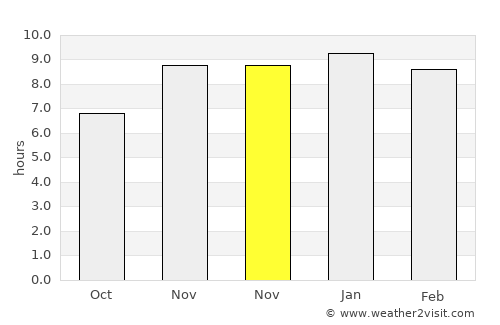 Comilla average rain in November