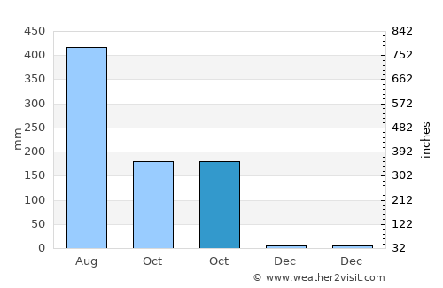 Comilla average rain in October