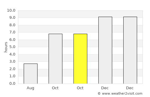 Comilla average rain in October