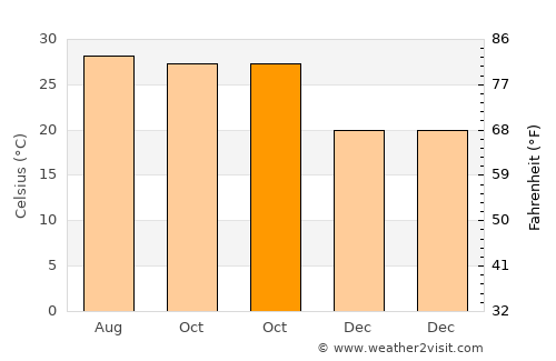 Comilla average temperature in October