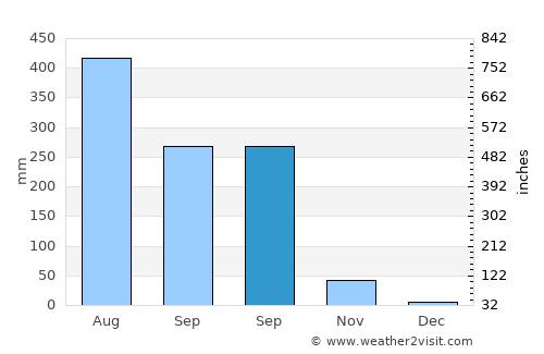 Comilla average rain in September