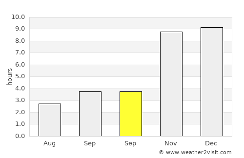 Comilla average rain in September