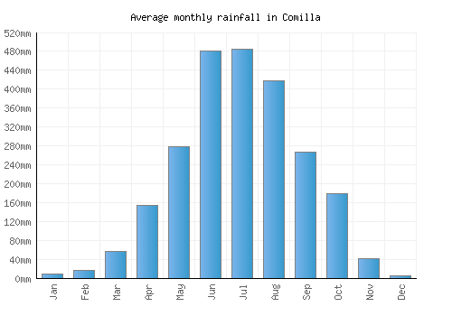 Comilla monthly rainfall chart (mm)