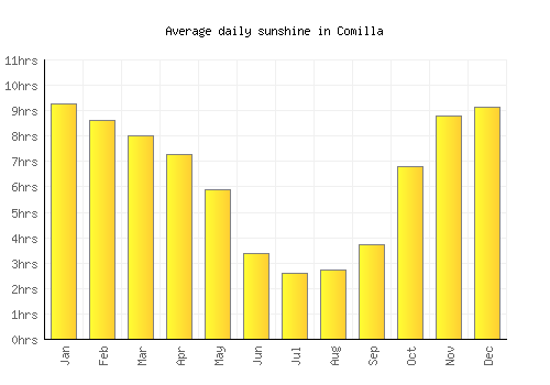 Comilla average daily sunshine chart