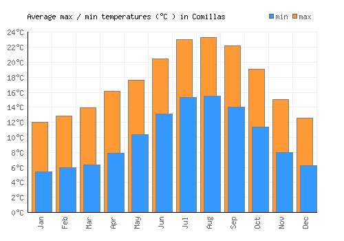 Comillas average minimum / maximum temperatures (Celsius)