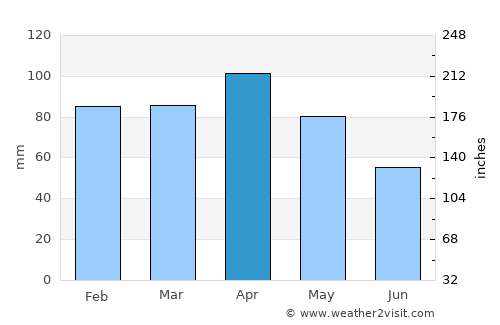 Comillas average rain in April