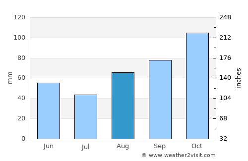 Comillas average rain in August
