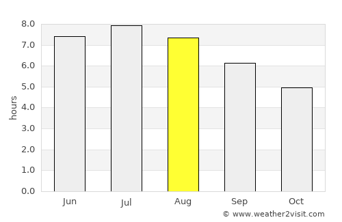 Comillas average rain in August