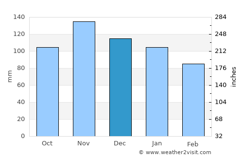 Comillas average rain in December