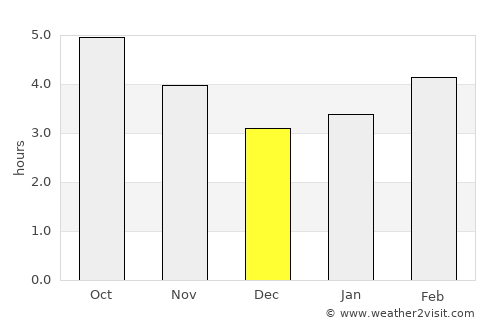 Comillas average rain in December