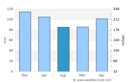 Comillas average rain in February