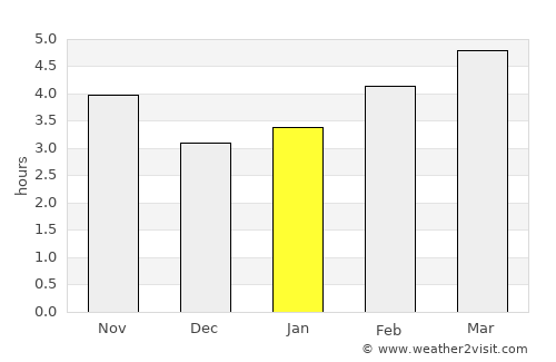 Comillas average rain in January