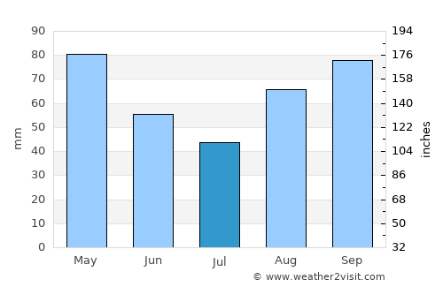Comillas average rain in July