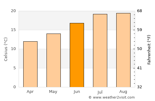 Comillas average temperature in June