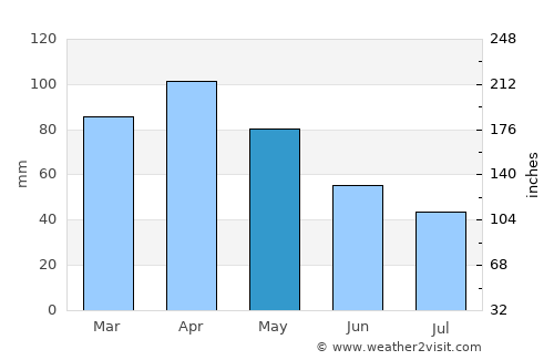 Comillas average rain in May