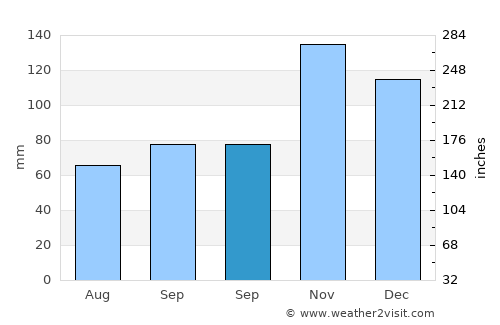 Comillas average rain in September