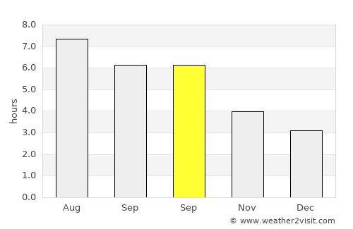 Comillas average rain in September