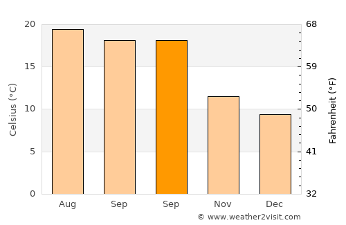 Comillas average temperature in September