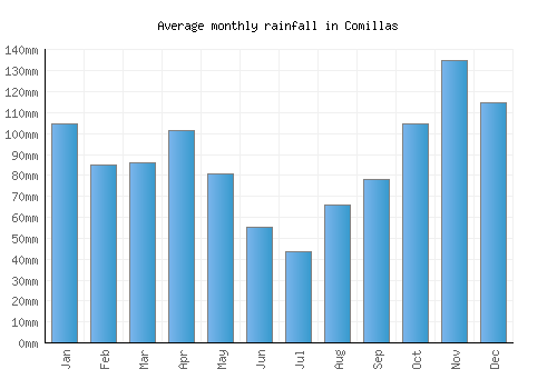 Comillas monthly rainfall chart (mm)