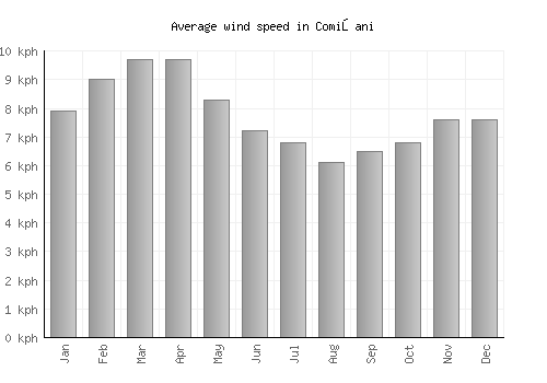 Comişani average winspeed by month (km/h)