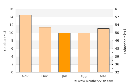 Comiso average temperature in January