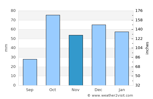 Comiso average rain in November