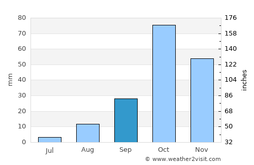 Comiso average rain in September