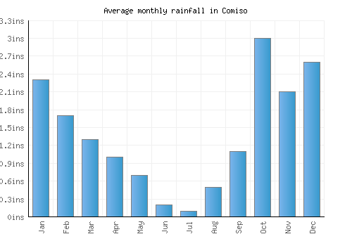 Comiso monthly rainfall chart (inches)