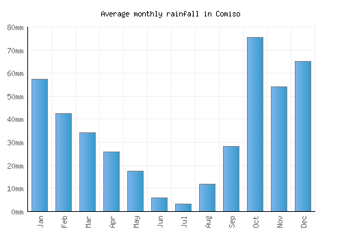 Comiso monthly rainfall chart (mm)