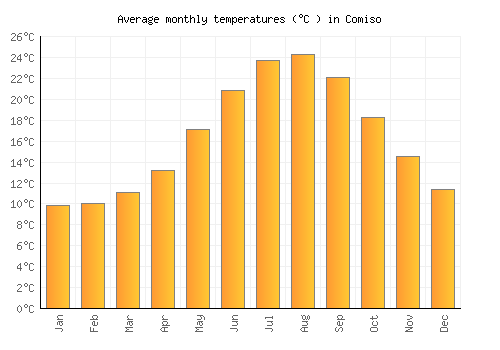 Comiso average temperature chart (Celsius)