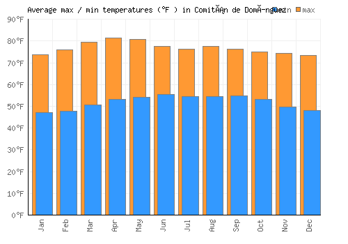 Comitán de Domínguez average minimum / maximum temperatures (Fahrenheit)