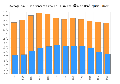 Comitán de Domínguez average minimum / maximum temperatures (Celsius)