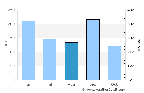 Comitán de Domínguez average rain in August