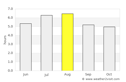 Comitán de Domínguez average rain in August
