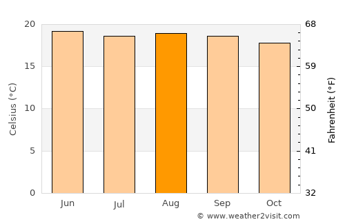Comitán de Domínguez average temperature in August