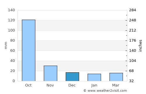 Comitán de Domínguez average rain in December