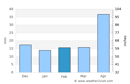 Comitán de Domínguez average rain in February