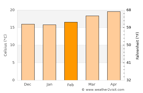 Comitán de Domínguez average temperature in February