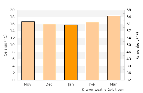 Comitán de Domínguez average temperature in January