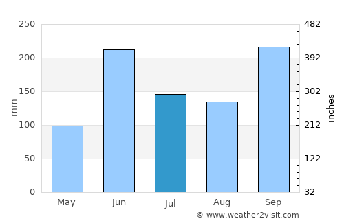 Comitán de Domínguez average rain in July