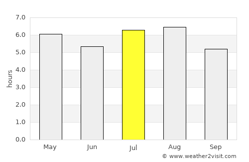 Comitán de Domínguez average rain in July