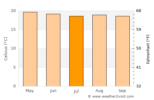 Comitán de Domínguez average temperature in July
