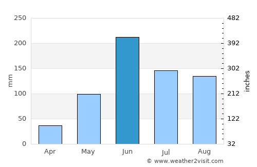 Comitán de Domínguez average rain in June
