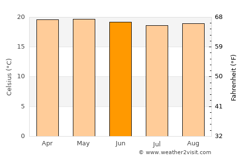 Comitán de Domínguez average temperature in June